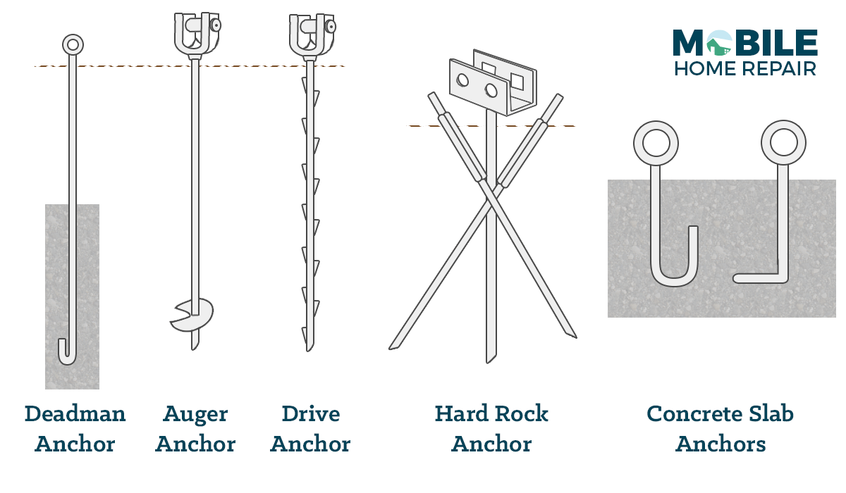 mobile-home-anchor-types-1418888576.png